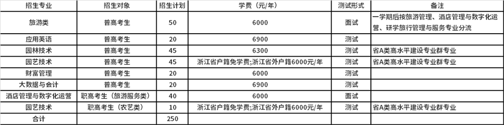 2022年宁波城市职业技术学院高职提前招生专业计划