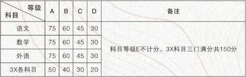 学业水平考试成绩折算方法