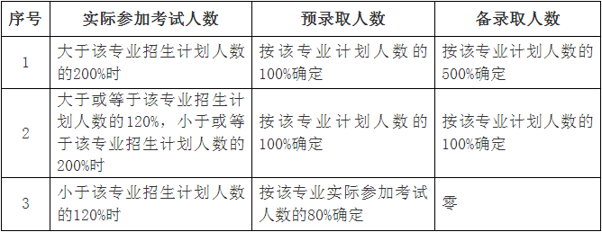 各科类各专业的预录取和备录取人数确定方法