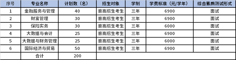 2022年浙江金融职业学院高职提前招生专业计划