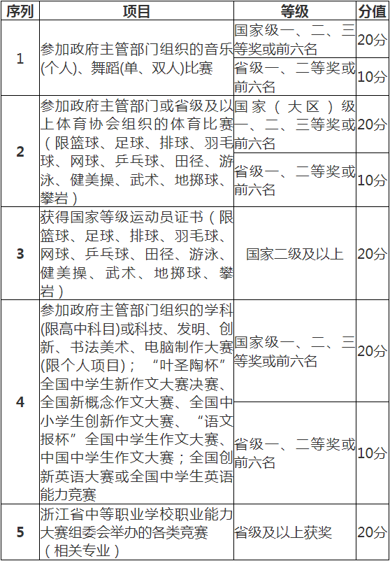 素质特长赋分