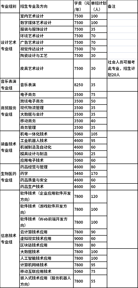 2022年湖南科技职业学院单独招生专业