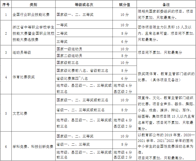 特长赋分条件及分值