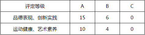 综合素质评价结果的成绩核定