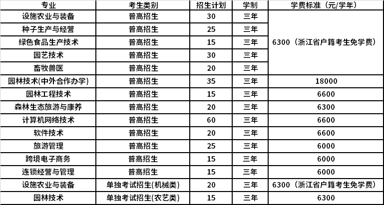 2022年温州科技职业学院高职提前招生专业计划