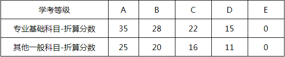 学考等级折算分值