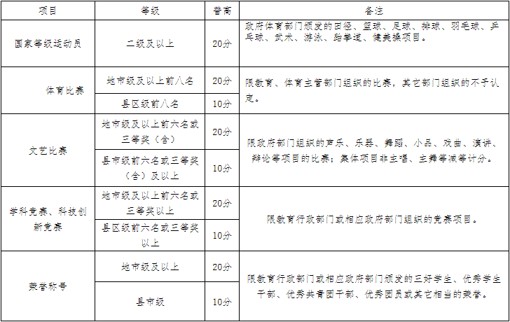 浙江国际海运职业技术学院2022年高职提前招生考试素质特长计分标准