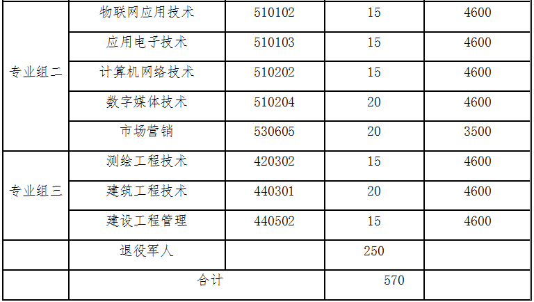 2022年湖南国防工业职业技术学院单招专业