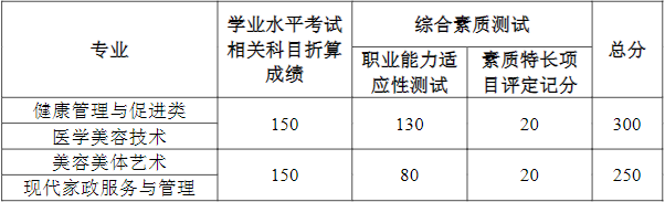 录取总分