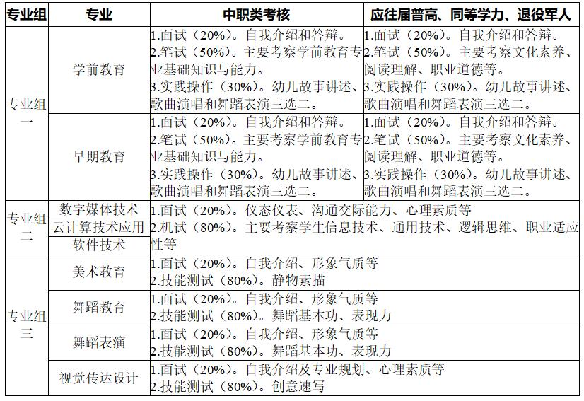 2022年长沙幼儿师范高等专科学校单独招生考试