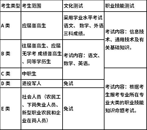 2022年湖南安全技术职业学院单独招生考试