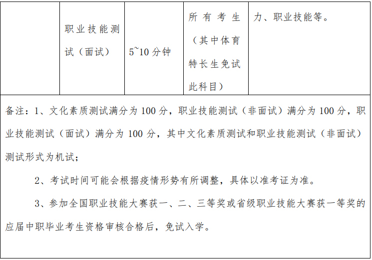 考试形式和安排见表