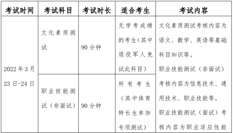 考试形式和安排见表