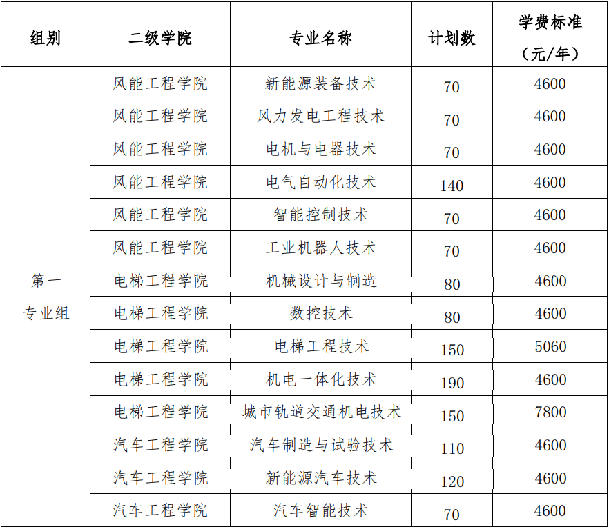 单招专业组、专业、计划和学费标准见表