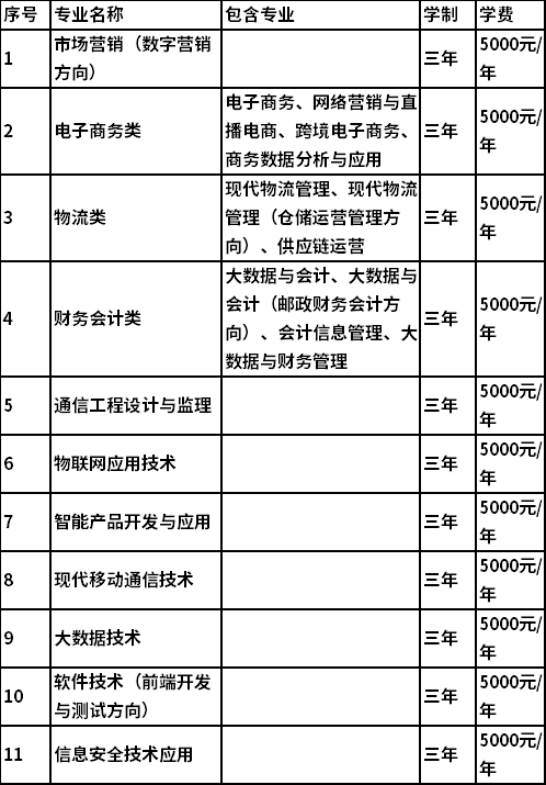 2022年石家庄邮电职业技术学院高职单招招生专业