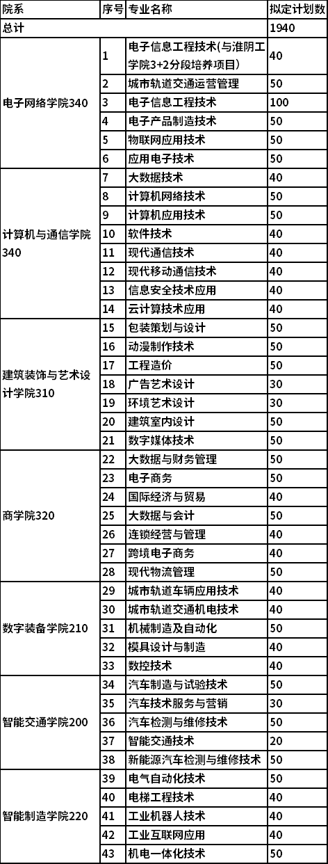 2022年江苏电子信息职业学院高职提前招生专业
