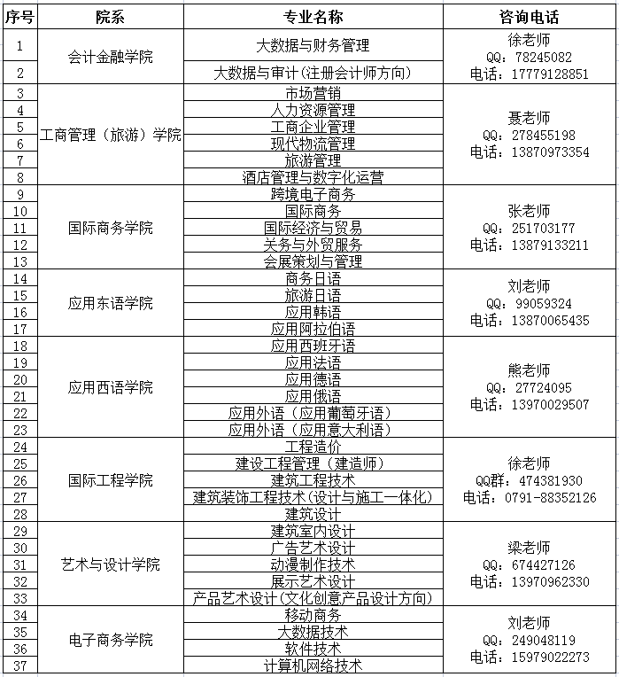 2022年江西外语外贸职业学院单独招生专业