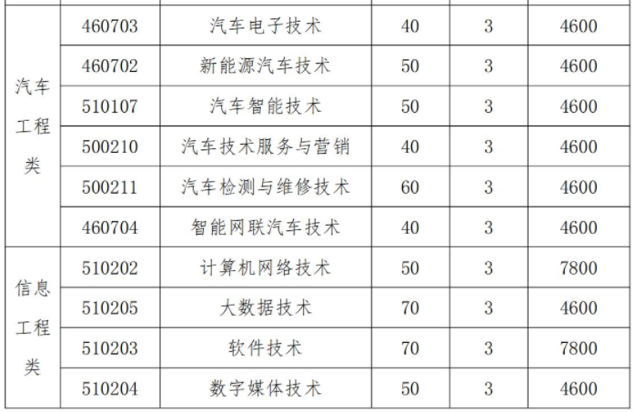 2022年湖南机电职业技术学院单独招生专业