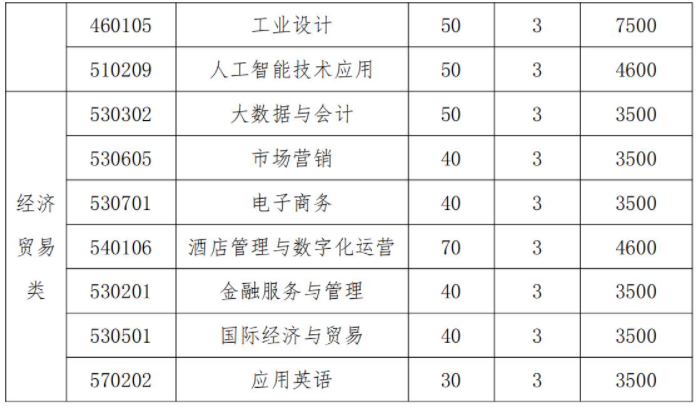 2022年湖南机电职业技术学院单独招生专业