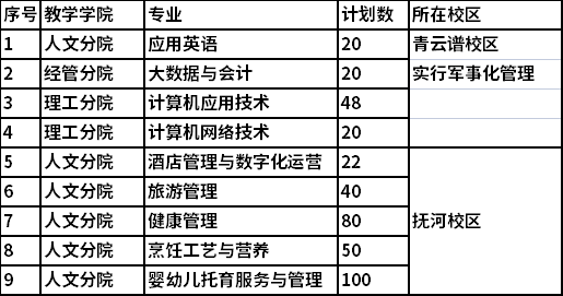 2022年江西工程职业学院高职单招招生专业