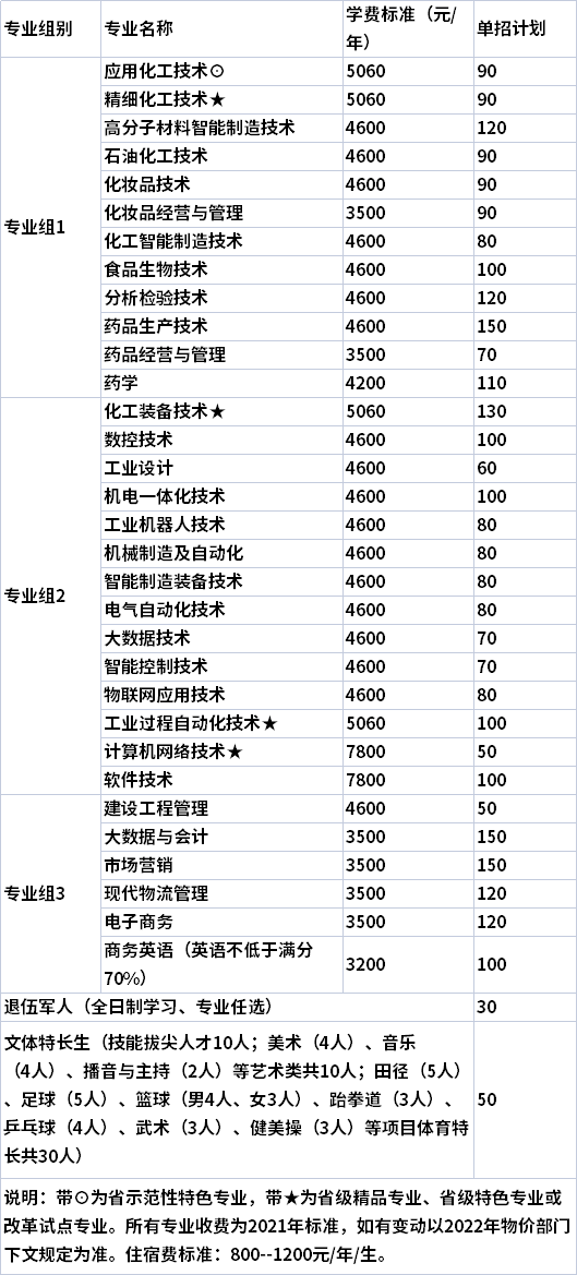 2022年湖南化工职业技术学院单独招生专业