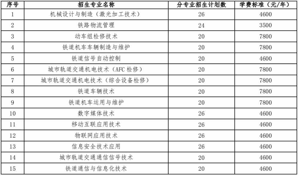 2022年湖南铁道职业技术学院单独招生专业