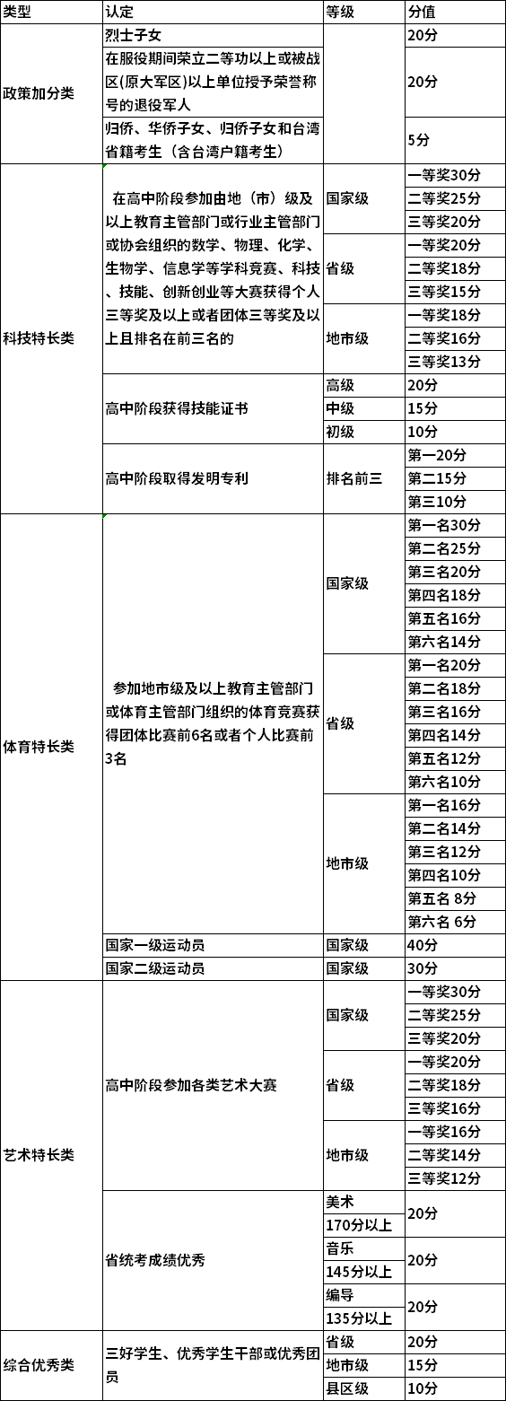 2022年常州机电职业技术学院提前招生加分政策