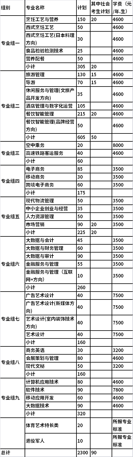 2022年长沙商贸旅游职业技术学院单独招生专业