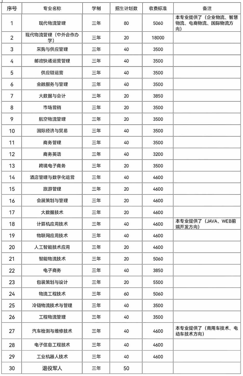 2022年湖南现代物流职业技术学院单独招生专业