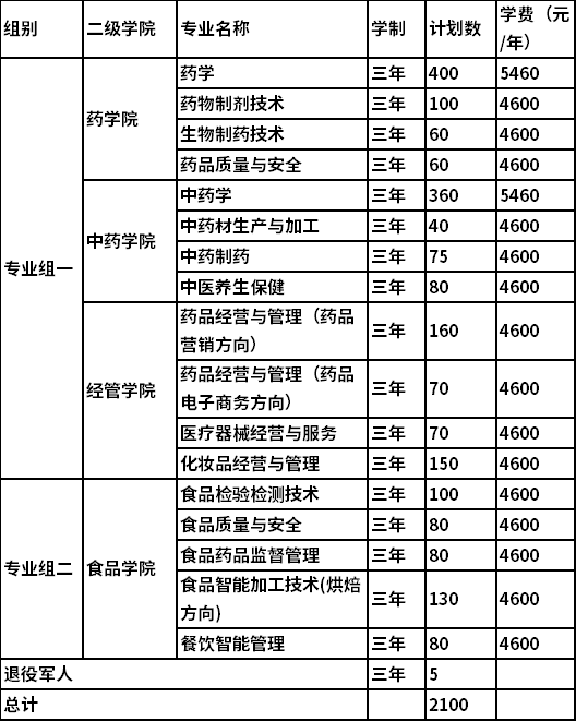 2022年湖南食品药品职业学院单独招生专业