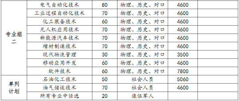 2022年湖南石油化工职业技术学院单独招生专业