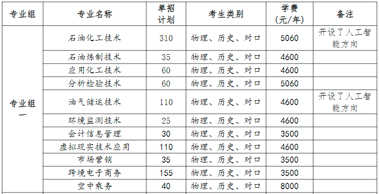 2022年湖南石油化工职业技术学院单独招生专业