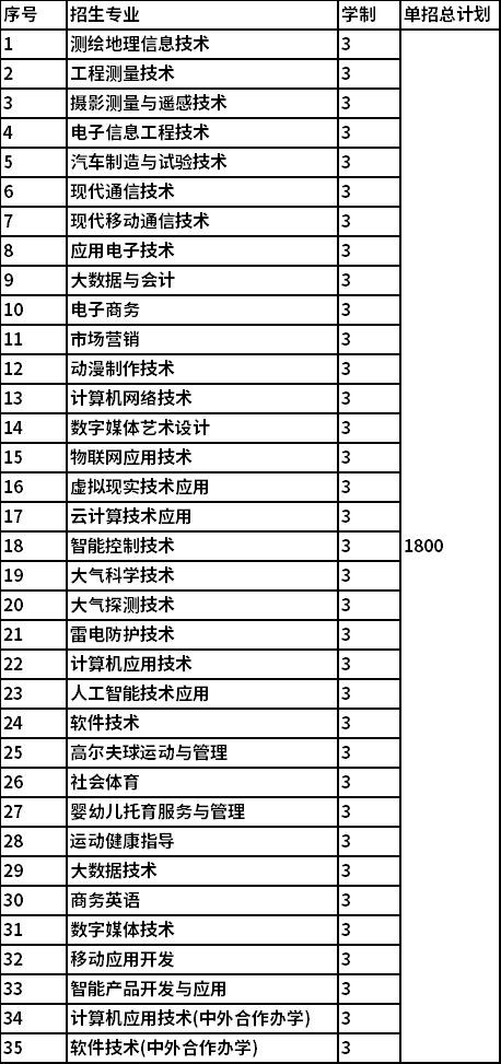 2022年江西信息应用职业技术学院高职单招招生专业