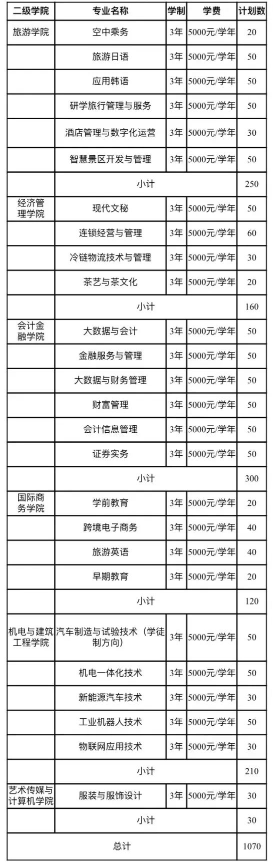 2022年单独招生专业计划一览表(普通类)