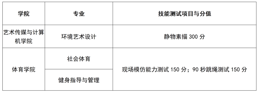 艺术、体育类专业技能测试项目内容和分值表