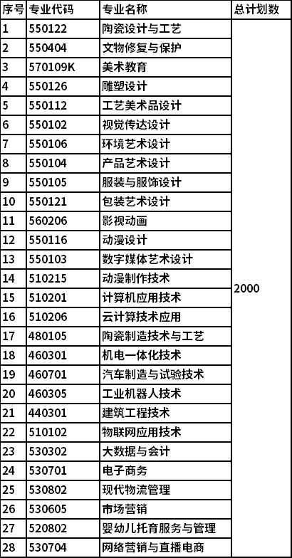 2022年江西陶瓷工艺美术职业技术学院单独招生专业