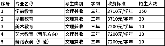 2022年上饶幼儿师范高等专科学校单独招生专业