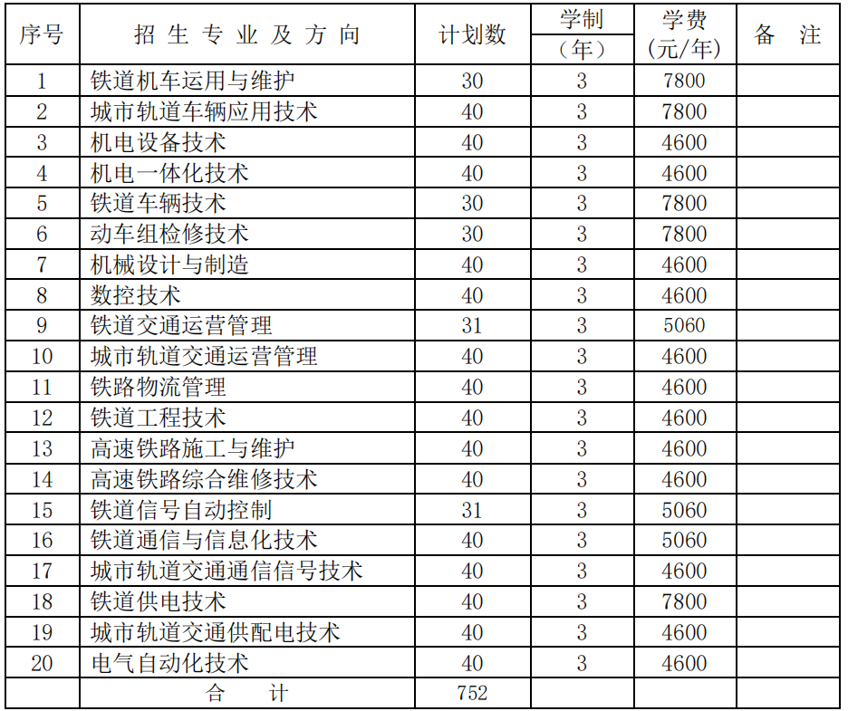 2022年湖南铁路科技职业技术学院单独招生专业
