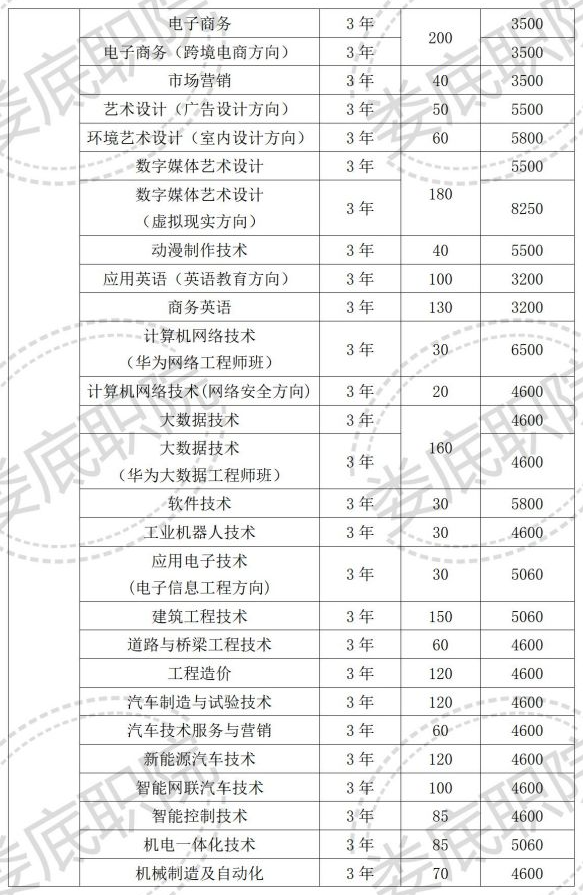 2022年娄底职业技术学院高职单独招生专业