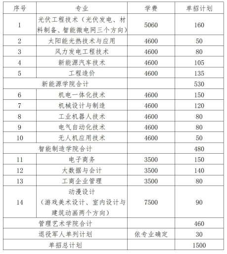 2022年湖南理工职业技术学院单独招生专业