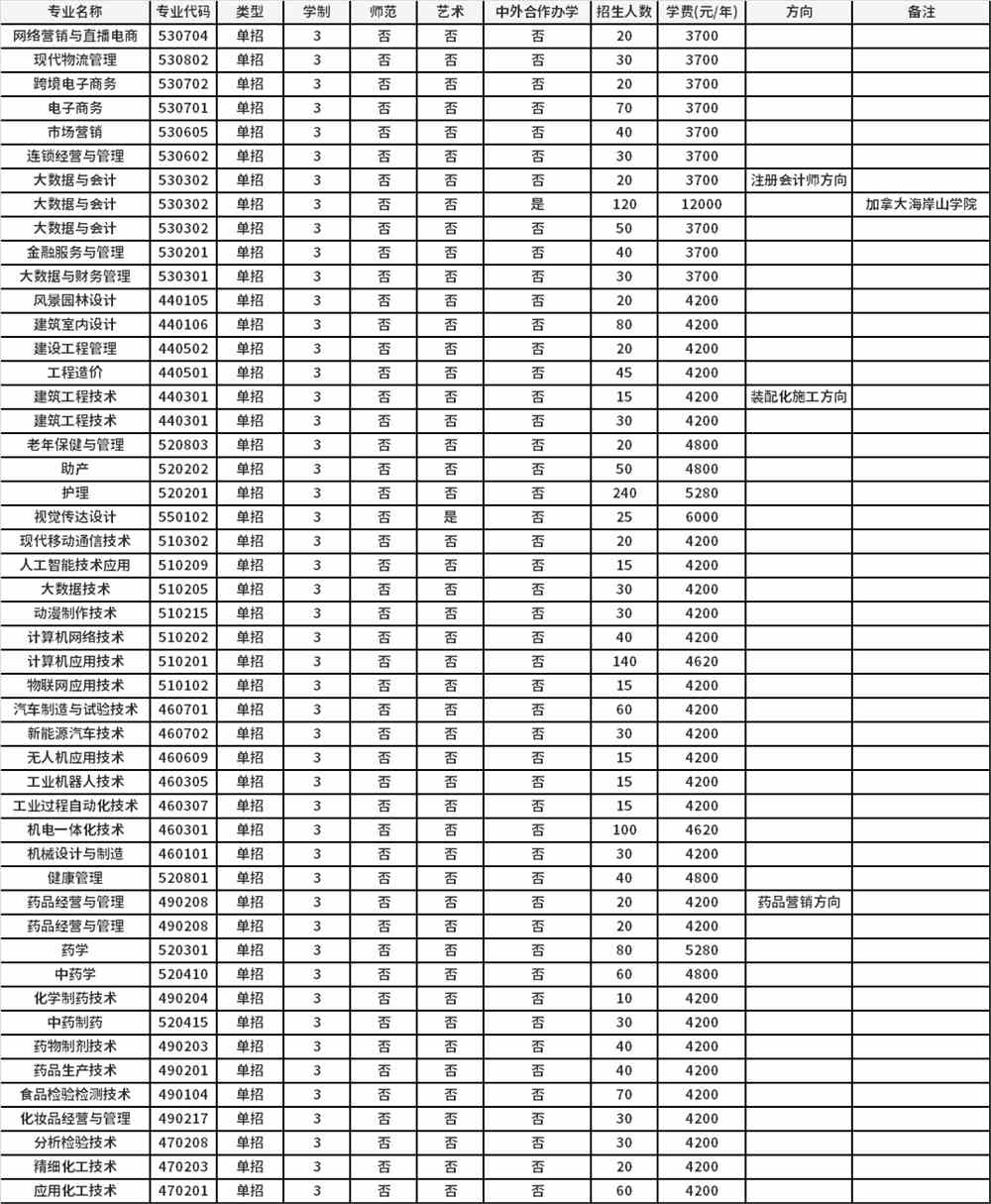 2021年河南应用技术职业学院高职单招招生专业计划