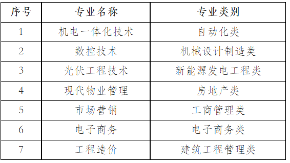 高职分类考试招生专业及专业类别对照表