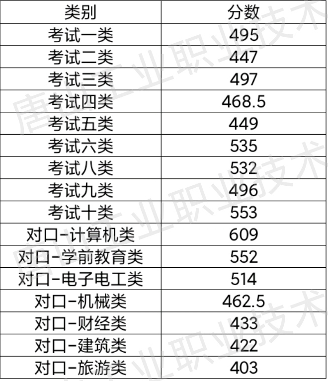 2021年唐山工业职业技术学院单招录取分数线