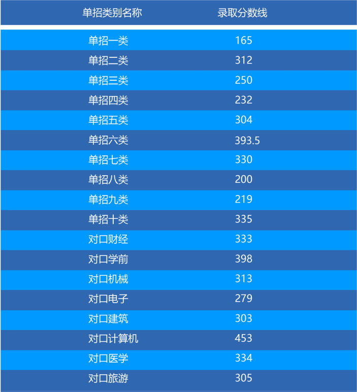 2021年石家庄城市经济职业学院高职单招一志愿投档分数线
