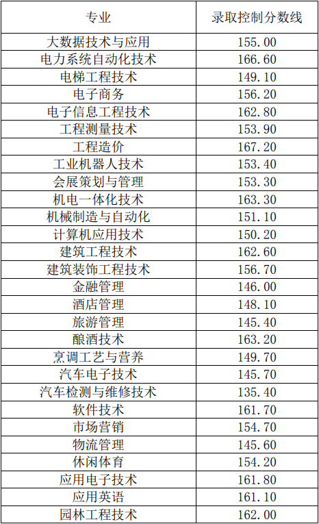 2021年泸州职业技术学院高职单招考试录取控制分数线