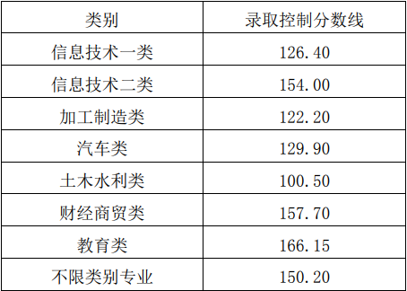 2021年泸州职业技术学院高职单招考试录取控制分数线