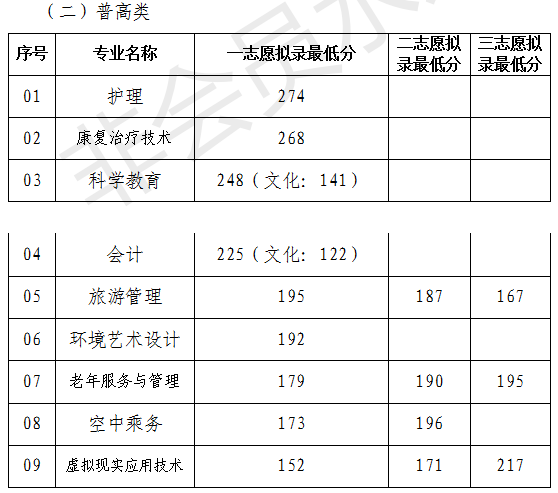2021年川北幼儿师范高等专科学校高职单招拟录分数线