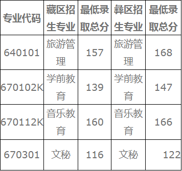 2021年四川职业技术学院藏区彝区“9+3”考试录取分数线