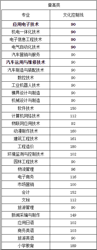 2021年四川职业技术学院单招考试文化控制分数线