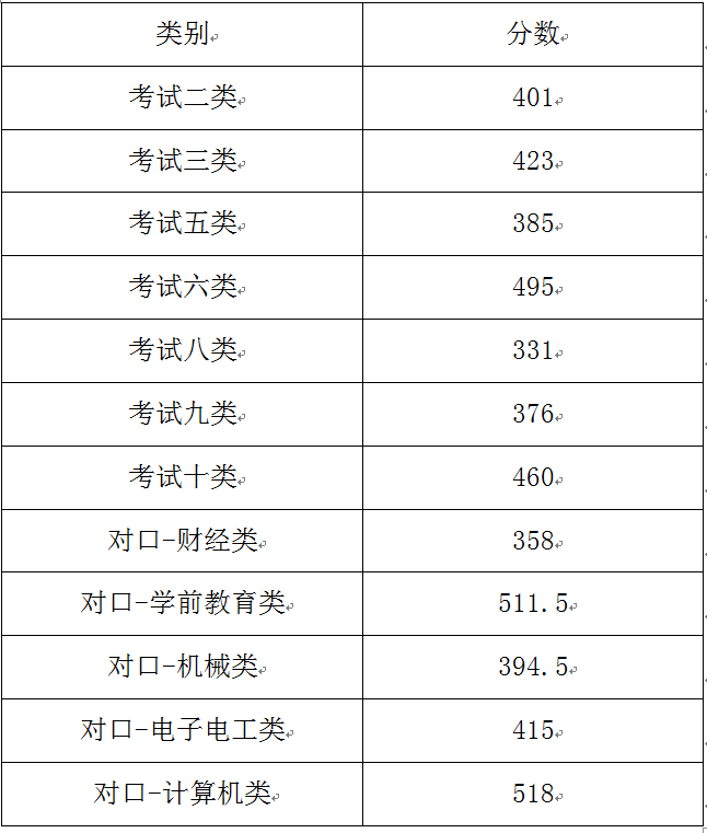 2021年承德应用技术职业学院单招录取分数线